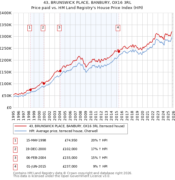 43, BRUNSWICK PLACE, BANBURY, OX16 3RL: Price paid vs HM Land Registry's House Price Index