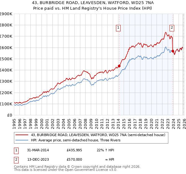 43, BURBRIDGE ROAD, LEAVESDEN, WATFORD, WD25 7NA: Price paid vs HM Land Registry's House Price Index