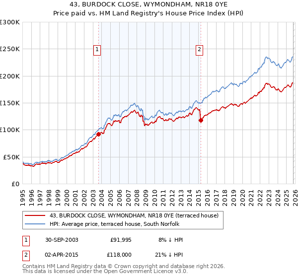 43, BURDOCK CLOSE, WYMONDHAM, NR18 0YE: Price paid vs HM Land Registry's House Price Index