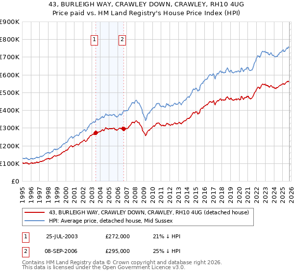 43, BURLEIGH WAY, CRAWLEY DOWN, CRAWLEY, RH10 4UG: Price paid vs HM Land Registry's House Price Index