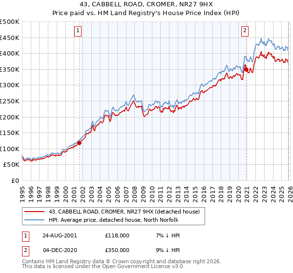 43, CABBELL ROAD, CROMER, NR27 9HX: Price paid vs HM Land Registry's House Price Index