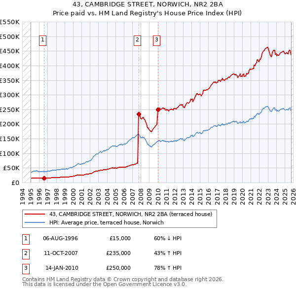43, CAMBRIDGE STREET, NORWICH, NR2 2BA: Price paid vs HM Land Registry's House Price Index