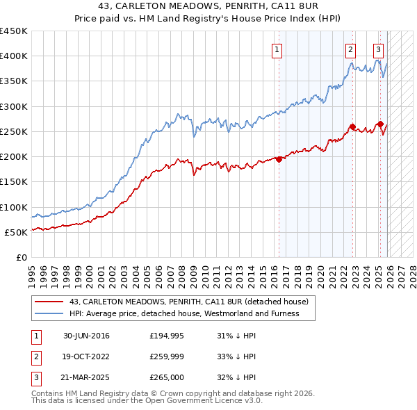43, CARLETON MEADOWS, PENRITH, CA11 8UR: Price paid vs HM Land Registry's House Price Index