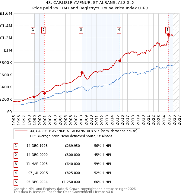 43, CARLISLE AVENUE, ST ALBANS, AL3 5LX: Price paid vs HM Land Registry's House Price Index