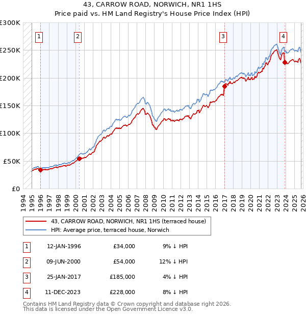 43, CARROW ROAD, NORWICH, NR1 1HS: Price paid vs HM Land Registry's House Price Index