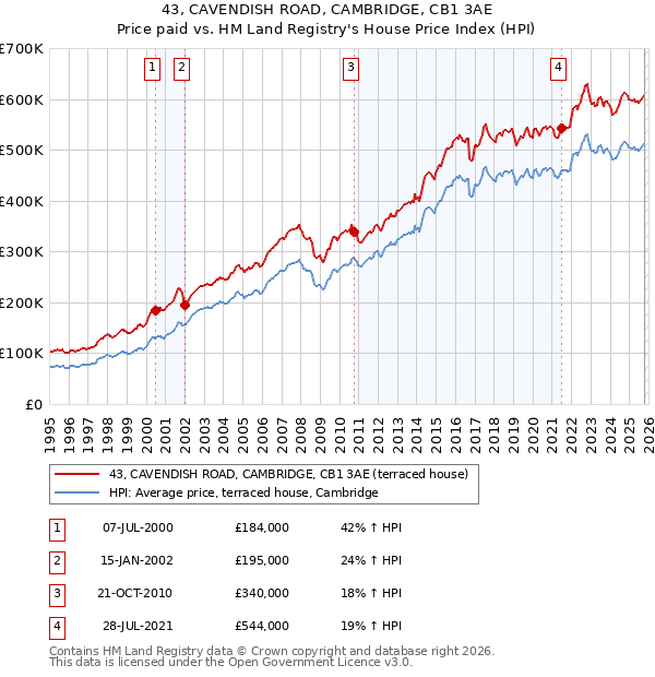 43, CAVENDISH ROAD, CAMBRIDGE, CB1 3AE: Price paid vs HM Land Registry's House Price Index