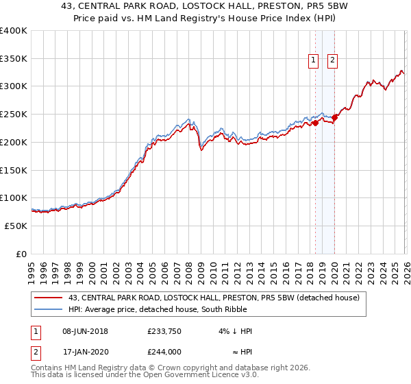 43, CENTRAL PARK ROAD, LOSTOCK HALL, PRESTON, PR5 5BW: Price paid vs HM Land Registry's House Price Index