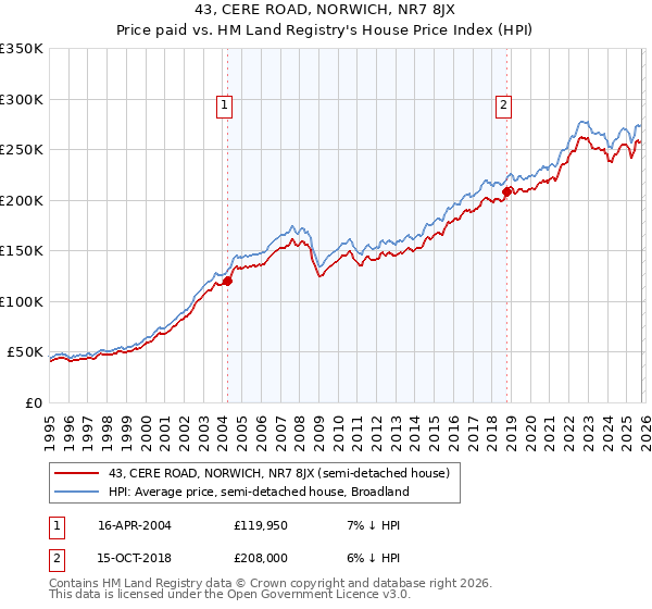 43, CERE ROAD, NORWICH, NR7 8JX: Price paid vs HM Land Registry's House Price Index