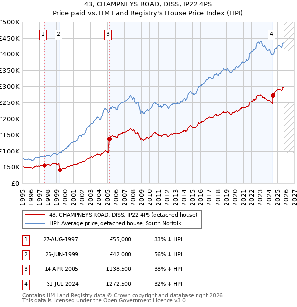 43, CHAMPNEYS ROAD, DISS, IP22 4PS: Price paid vs HM Land Registry's House Price Index