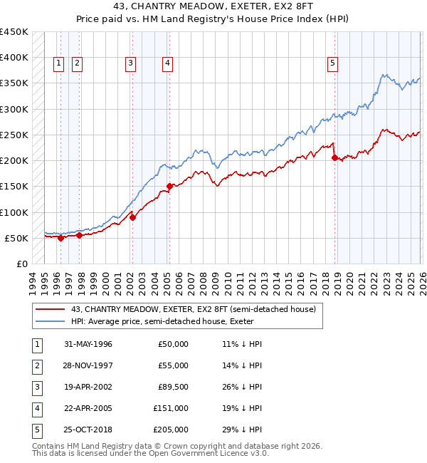 43, CHANTRY MEADOW, EXETER, EX2 8FT: Price paid vs HM Land Registry's House Price Index
