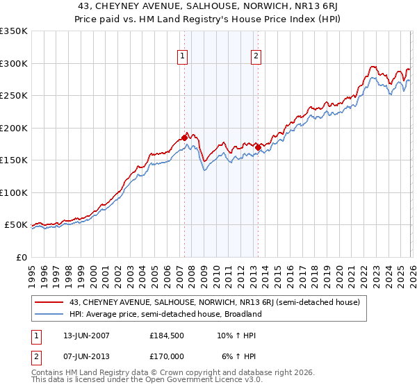 43, CHEYNEY AVENUE, SALHOUSE, NORWICH, NR13 6RJ: Price paid vs HM Land Registry's House Price Index