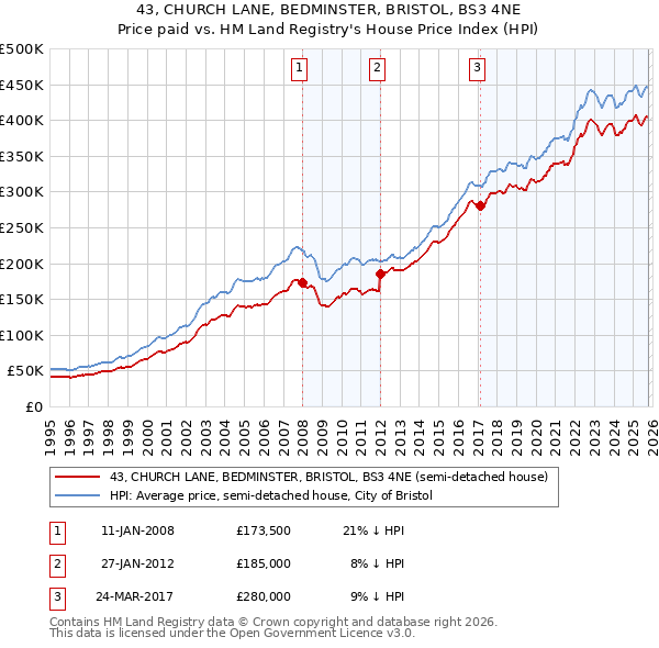 43, CHURCH LANE, BEDMINSTER, BRISTOL, BS3 4NE: Price paid vs HM Land Registry's House Price Index