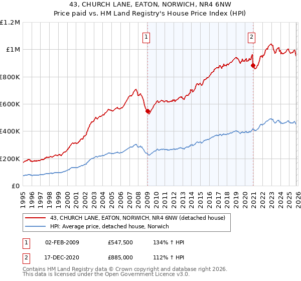 43, CHURCH LANE, EATON, NORWICH, NR4 6NW: Price paid vs HM Land Registry's House Price Index