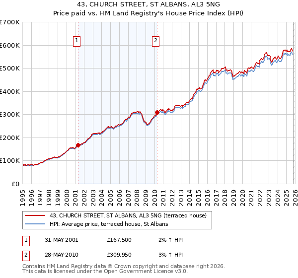 43, CHURCH STREET, ST ALBANS, AL3 5NG: Price paid vs HM Land Registry's House Price Index