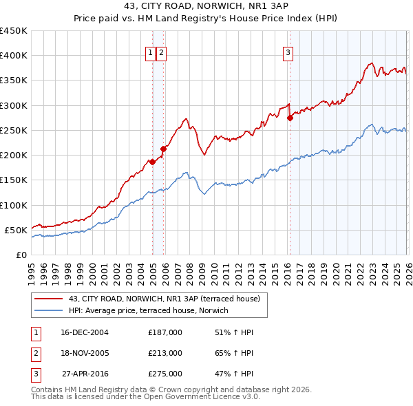 43, CITY ROAD, NORWICH, NR1 3AP: Price paid vs HM Land Registry's House Price Index