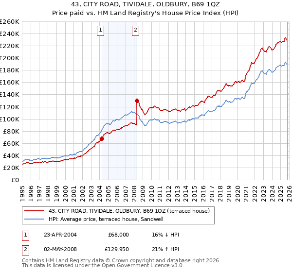 43, CITY ROAD, TIVIDALE, OLDBURY, B69 1QZ: Price paid vs HM Land Registry's House Price Index