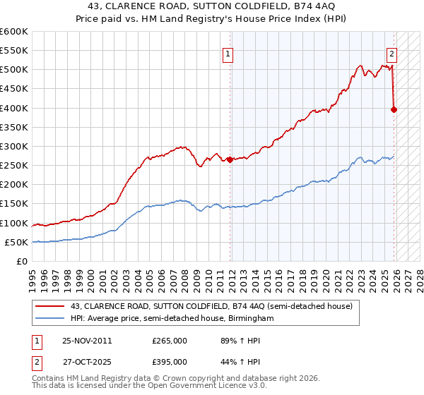 43, CLARENCE ROAD, SUTTON COLDFIELD, B74 4AQ: Price paid vs HM Land Registry's House Price Index
