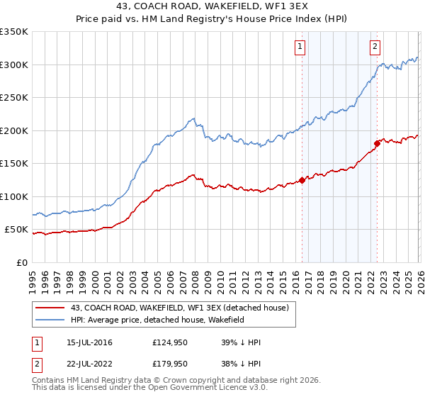 43, COACH ROAD, WAKEFIELD, WF1 3EX: Price paid vs HM Land Registry's House Price Index