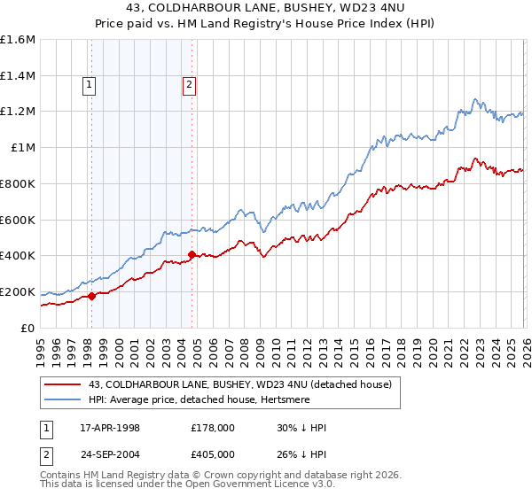 43, COLDHARBOUR LANE, BUSHEY, WD23 4NU: Price paid vs HM Land Registry's House Price Index