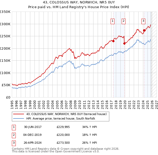 43, COLOSSUS WAY, NORWICH, NR5 0UY: Price paid vs HM Land Registry's House Price Index