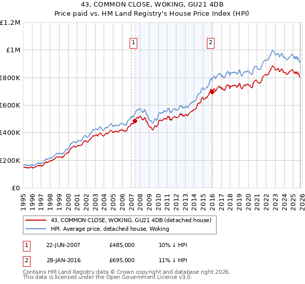 43, COMMON CLOSE, WOKING, GU21 4DB: Price paid vs HM Land Registry's House Price Index