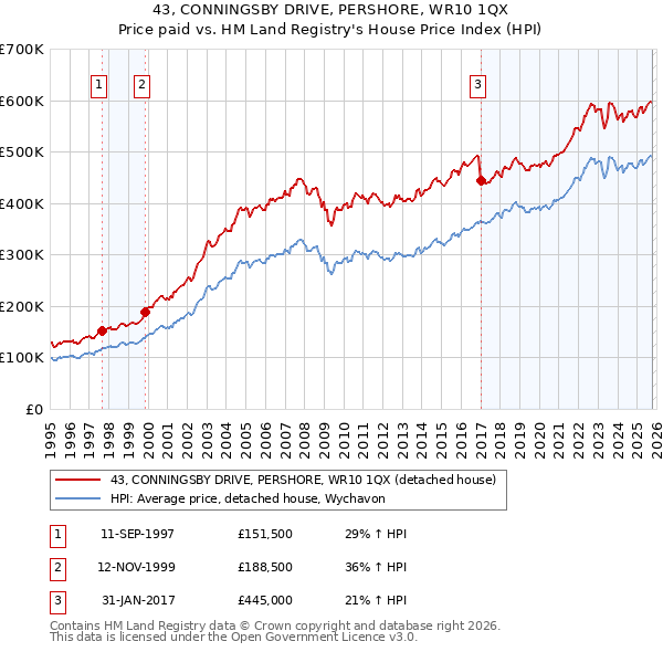 43, CONNINGSBY DRIVE, PERSHORE, WR10 1QX: Price paid vs HM Land Registry's House Price Index