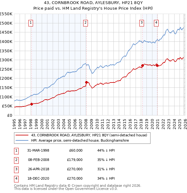 43, CORNBROOK ROAD, AYLESBURY, HP21 8QY: Price paid vs HM Land Registry's House Price Index