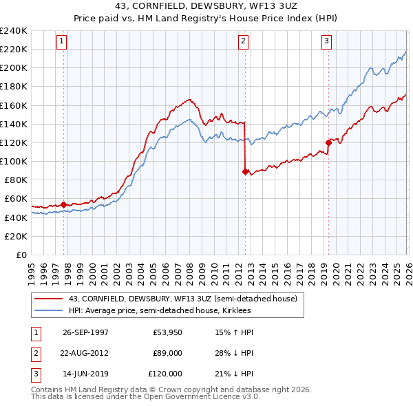 43, CORNFIELD, DEWSBURY, WF13 3UZ: Price paid vs HM Land Registry's House Price Index