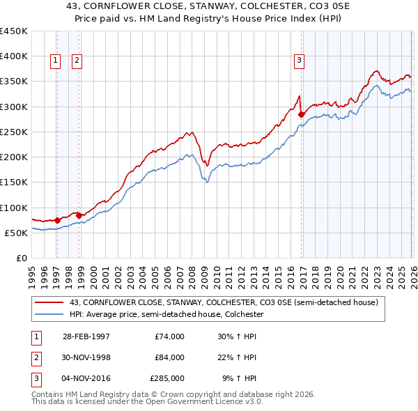 43, CORNFLOWER CLOSE, STANWAY, COLCHESTER, CO3 0SE: Price paid vs HM Land Registry's House Price Index