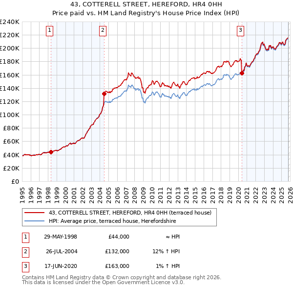 43, COTTERELL STREET, HEREFORD, HR4 0HH: Price paid vs HM Land Registry's House Price Index