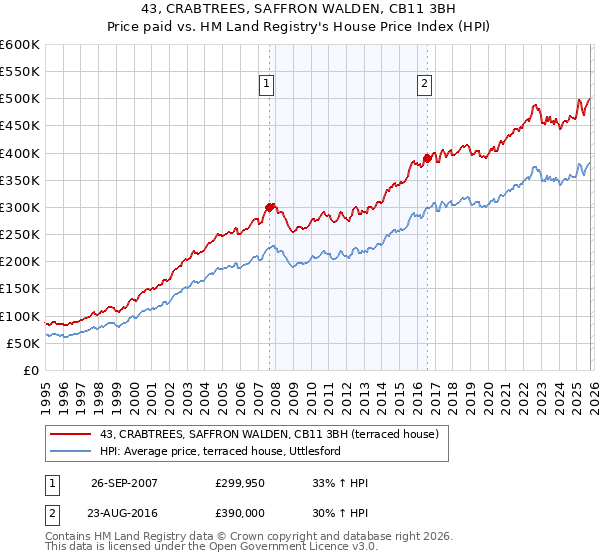 43, CRABTREES, SAFFRON WALDEN, CB11 3BH: Price paid vs HM Land Registry's House Price Index