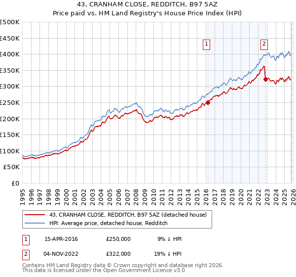 43, CRANHAM CLOSE, REDDITCH, B97 5AZ: Price paid vs HM Land Registry's House Price Index