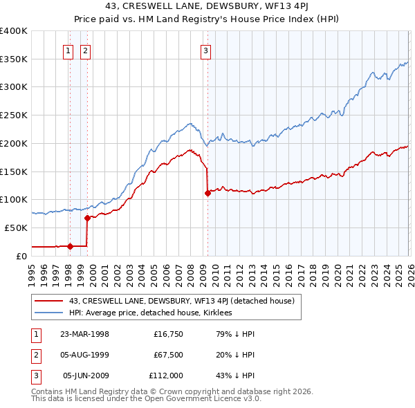 43, CRESWELL LANE, DEWSBURY, WF13 4PJ: Price paid vs HM Land Registry's House Price Index