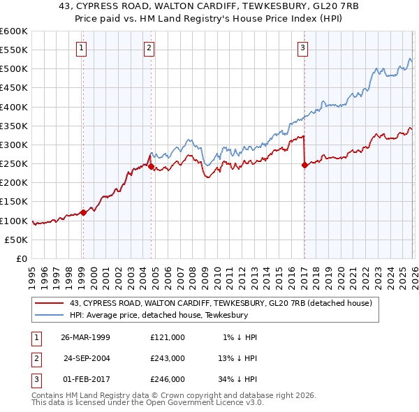 43, CYPRESS ROAD, WALTON CARDIFF, TEWKESBURY, GL20 7RB: Price paid vs HM Land Registry's House Price Index