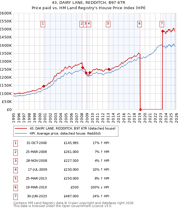43, DAIRY LANE, REDDITCH, B97 6TR: Price paid vs HM Land Registry's House Price Index