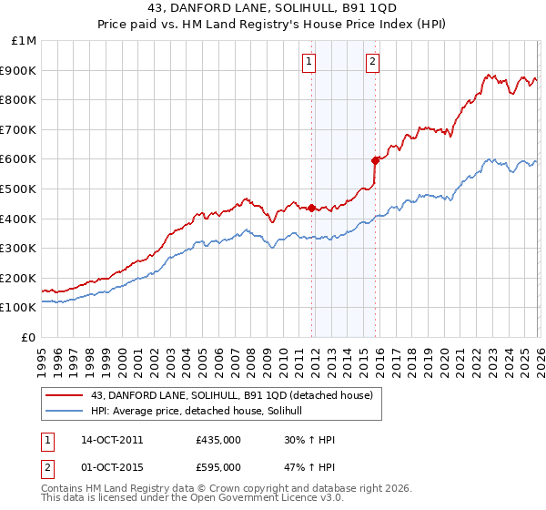 43, DANFORD LANE, SOLIHULL, B91 1QD: Price paid vs HM Land Registry's House Price Index