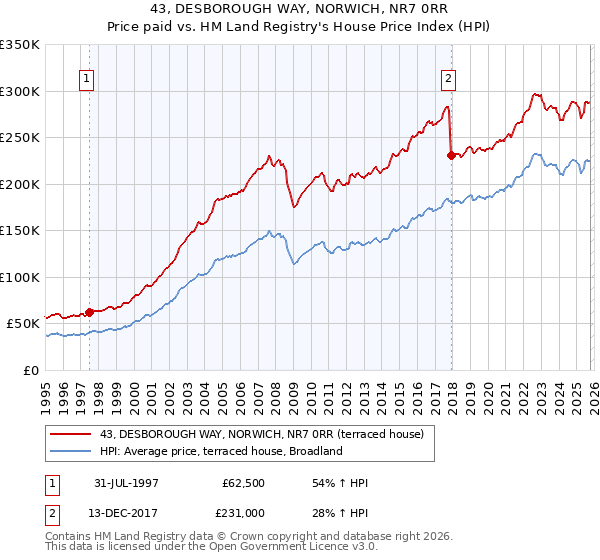43, DESBOROUGH WAY, NORWICH, NR7 0RR: Price paid vs HM Land Registry's House Price Index