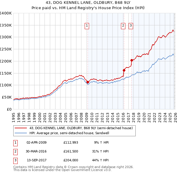 43, DOG KENNEL LANE, OLDBURY, B68 9LY: Price paid vs HM Land Registry's House Price Index