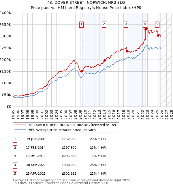 43, DOVER STREET, NORWICH, NR2 3LG: Price paid vs HM Land Registry's House Price Index
