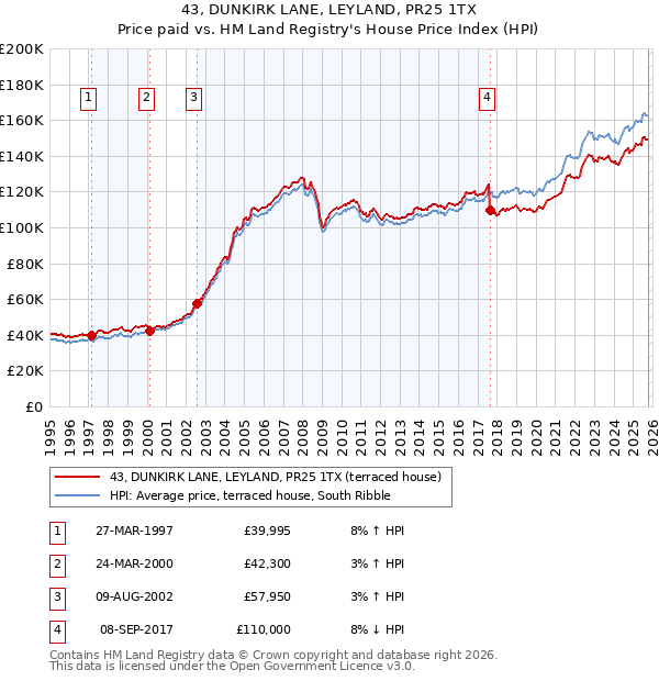 43, DUNKIRK LANE, LEYLAND, PR25 1TX: Price paid vs HM Land Registry's House Price Index