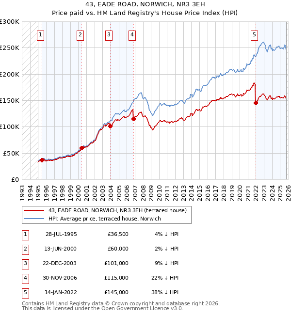 43, EADE ROAD, NORWICH, NR3 3EH: Price paid vs HM Land Registry's House Price Index