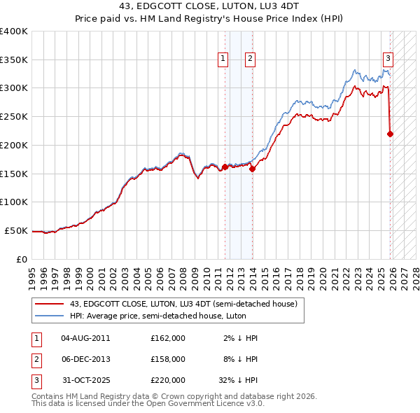 43, EDGCOTT CLOSE, LUTON, LU3 4DT: Price paid vs HM Land Registry's House Price Index