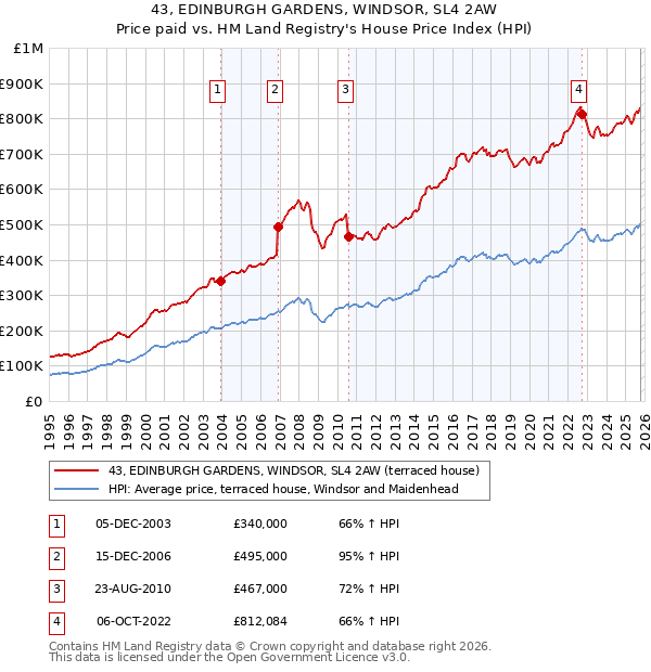 43, EDINBURGH GARDENS, WINDSOR, SL4 2AW: Price paid vs HM Land Registry's House Price Index
