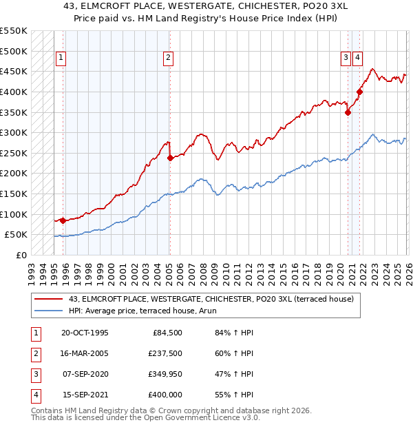 43, ELMCROFT PLACE, WESTERGATE, CHICHESTER, PO20 3XL: Price paid vs HM Land Registry's House Price Index