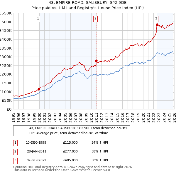 43, EMPIRE ROAD, SALISBURY, SP2 9DE: Price paid vs HM Land Registry's House Price Index