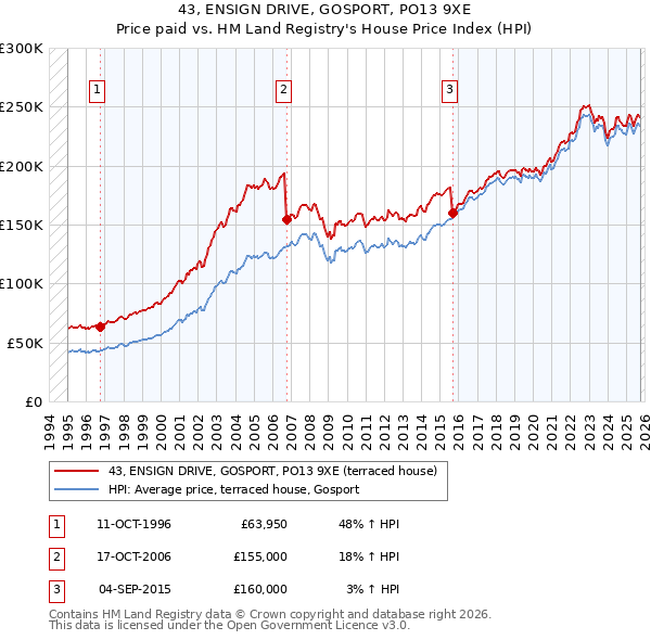 43, ENSIGN DRIVE, GOSPORT, PO13 9XE: Price paid vs HM Land Registry's House Price Index