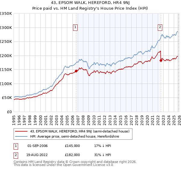 43, EPSOM WALK, HEREFORD, HR4 9NJ: Price paid vs HM Land Registry's House Price Index