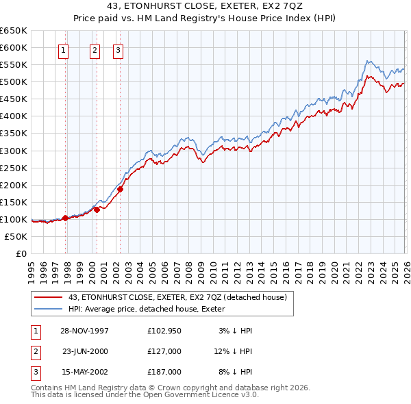 43, ETONHURST CLOSE, EXETER, EX2 7QZ: Price paid vs HM Land Registry's House Price Index