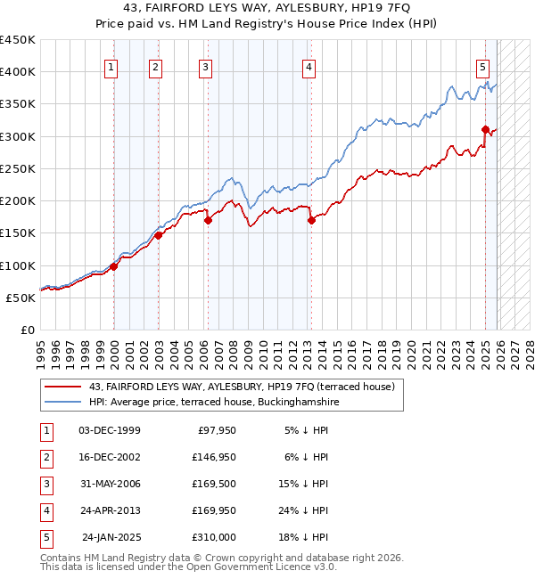 43, FAIRFORD LEYS WAY, AYLESBURY, HP19 7FQ: Price paid vs HM Land Registry's House Price Index