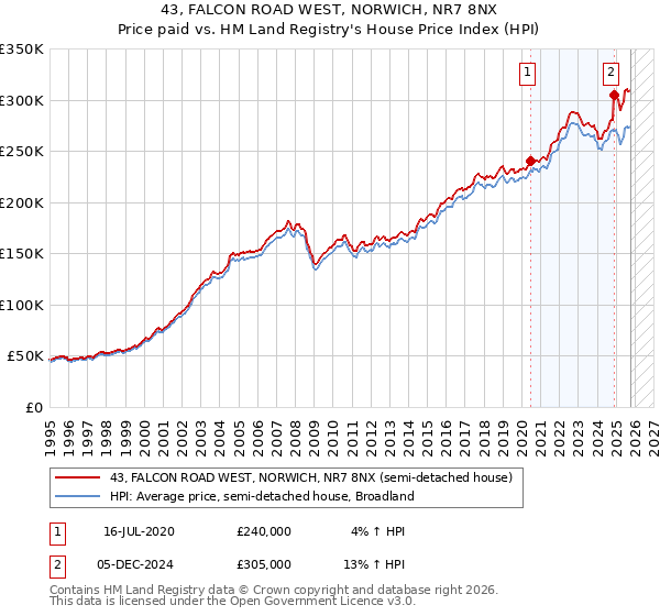 43, FALCON ROAD WEST, NORWICH, NR7 8NX: Price paid vs HM Land Registry's House Price Index